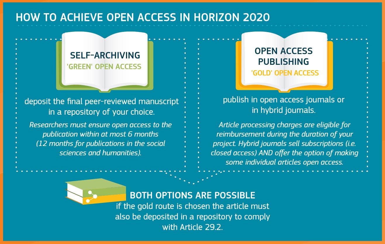 Horizon 2020 Open Access infographic